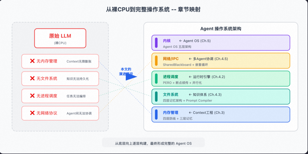 从 Prompt 到 Harness:企业级 Agent 工程的完整演进之路