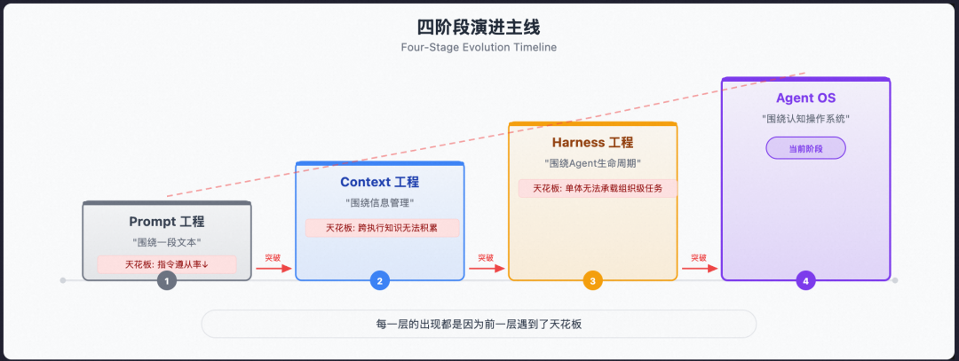 从 Prompt 到 Harness:企业级 Agent 工程的完整演进之路