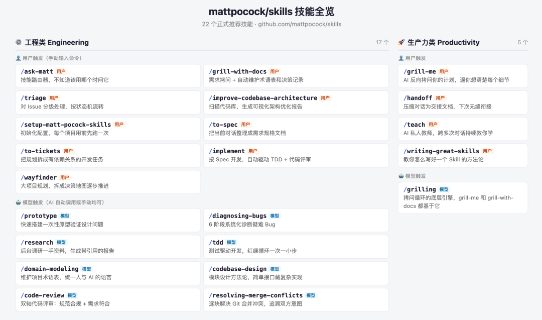 18 万人收藏的开源 Skills 仓库,夯爆了!30 秒带你用上,让 AI 效率起飞