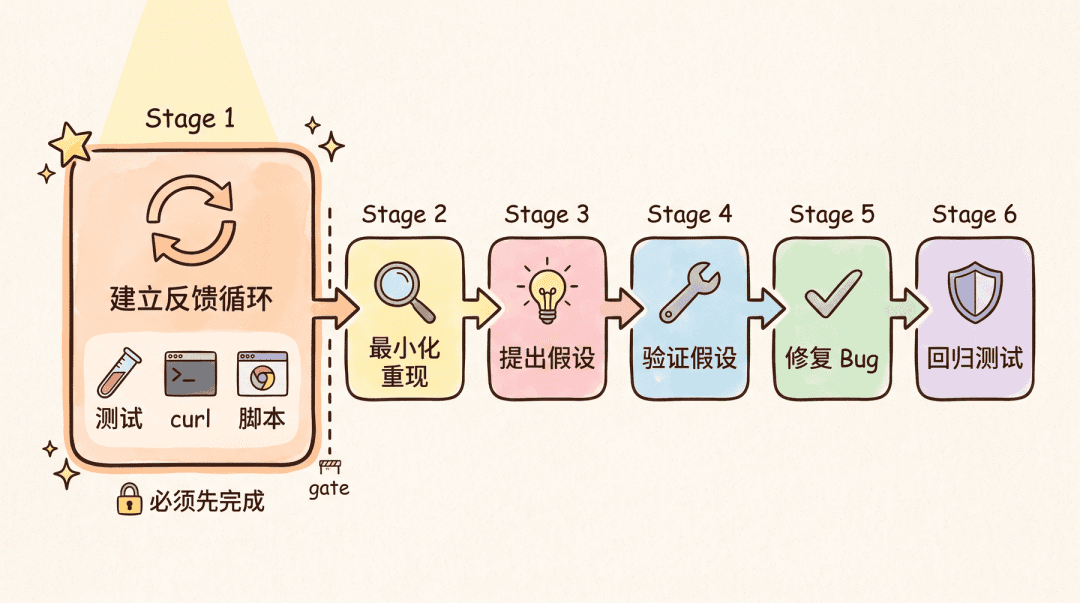 Bug 诊断 6 阶段流程图(反馈循环优先)