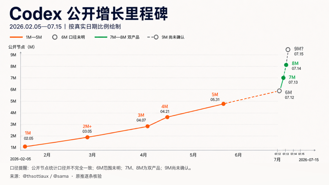 Codex 160天涨到800万：真正变强的不是模型