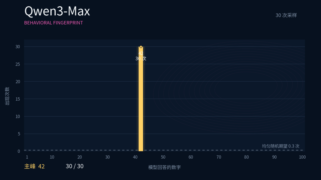 Qwen3-Max 随机数分布