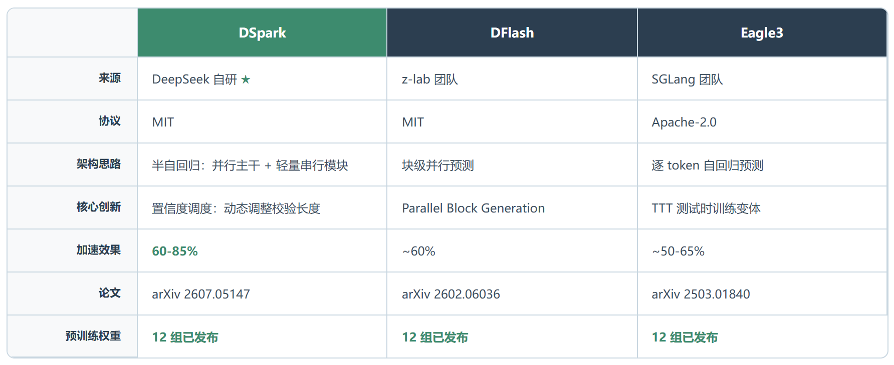 DeepSpec :投机解码从论文到生产的最后一公里