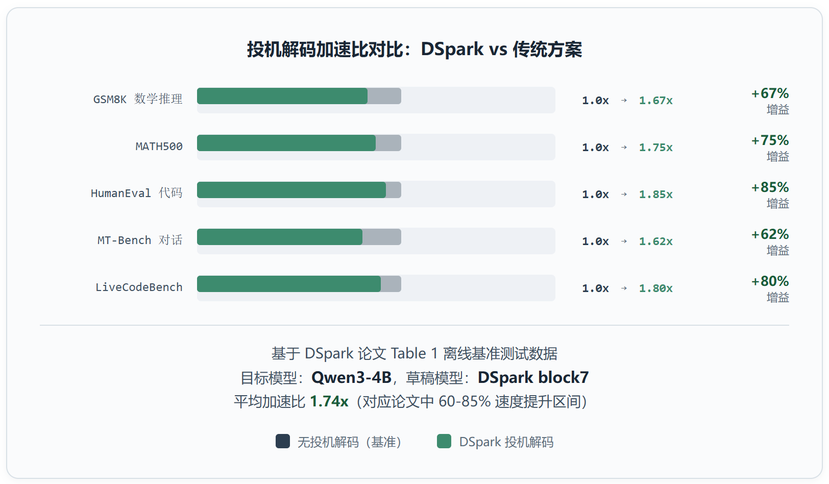 DeepSpec :投机解码从论文到生产的最后一公里