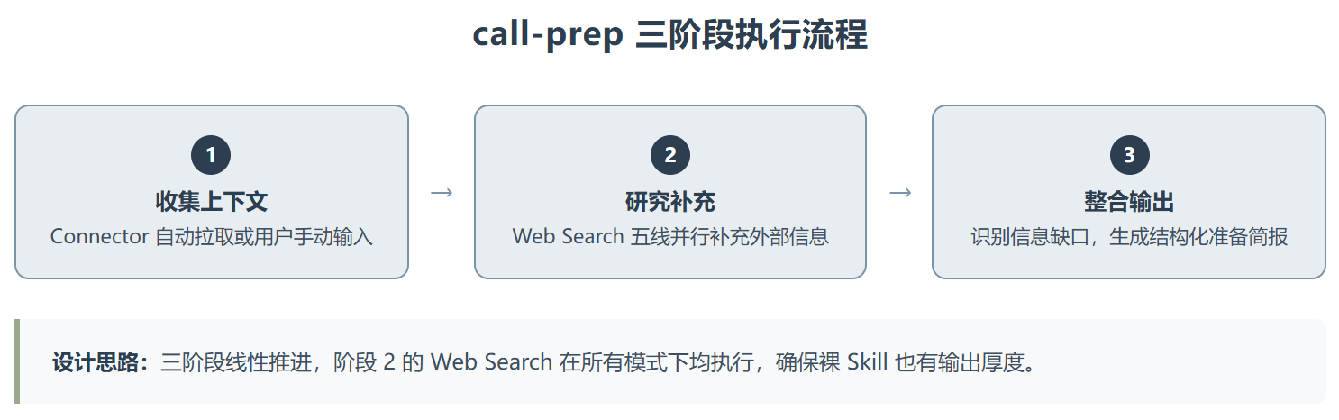 call-prep:Anthropic 把销售准备做成了 Skill,效果比我想的务实