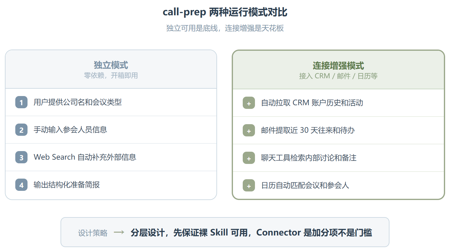 call-prep:Anthropic 把销售准备做成了 Skill,效果比我想的务实