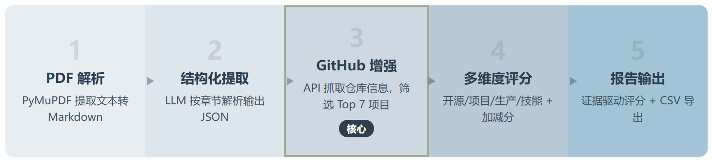HackerRank 把他们的AI简历评分引擎开源了,不是为了卖,是为了自己用
