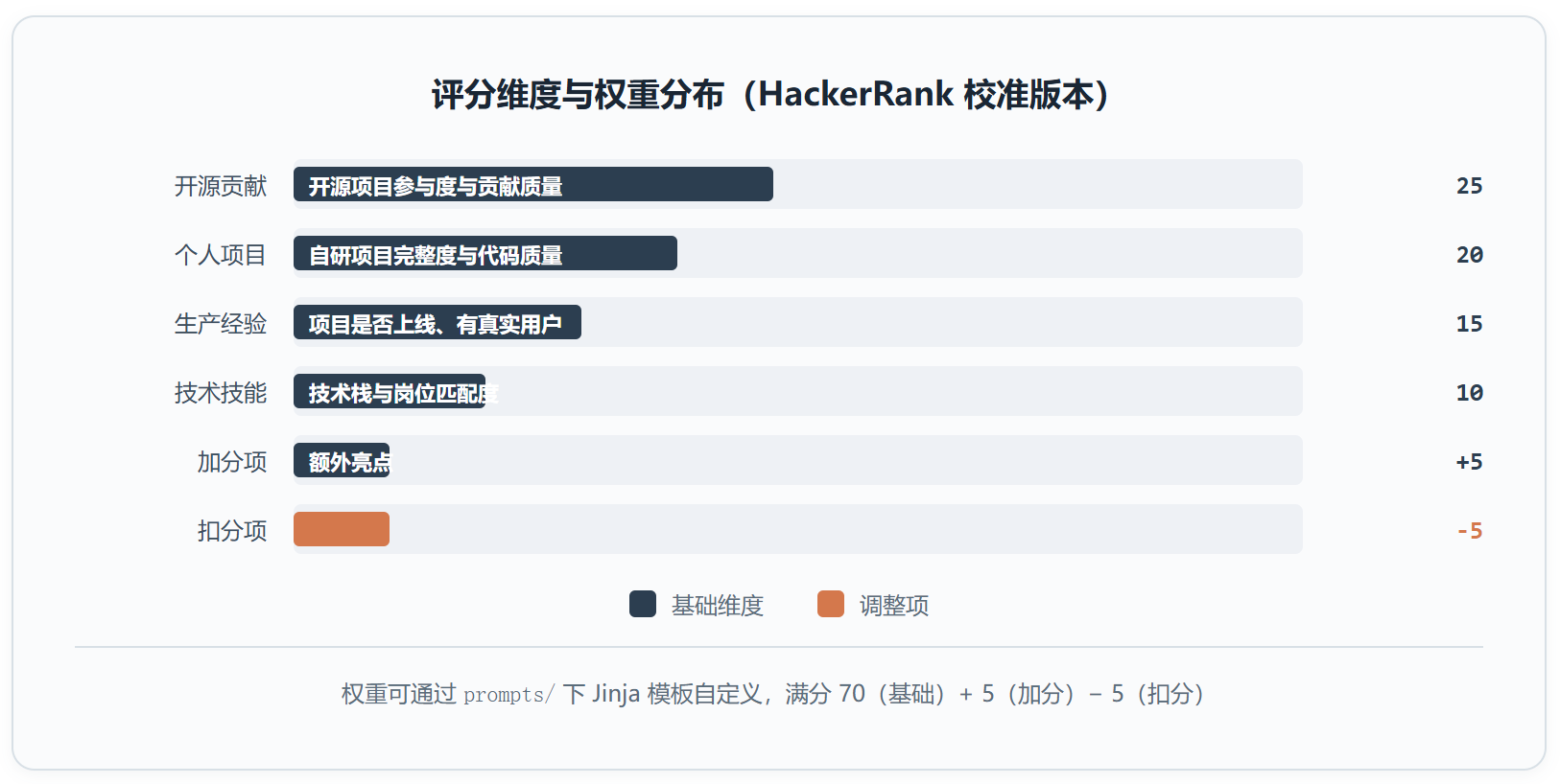 HackerRank 把他们的AI简历评分引擎开源了,不是为了卖,是为了自己用