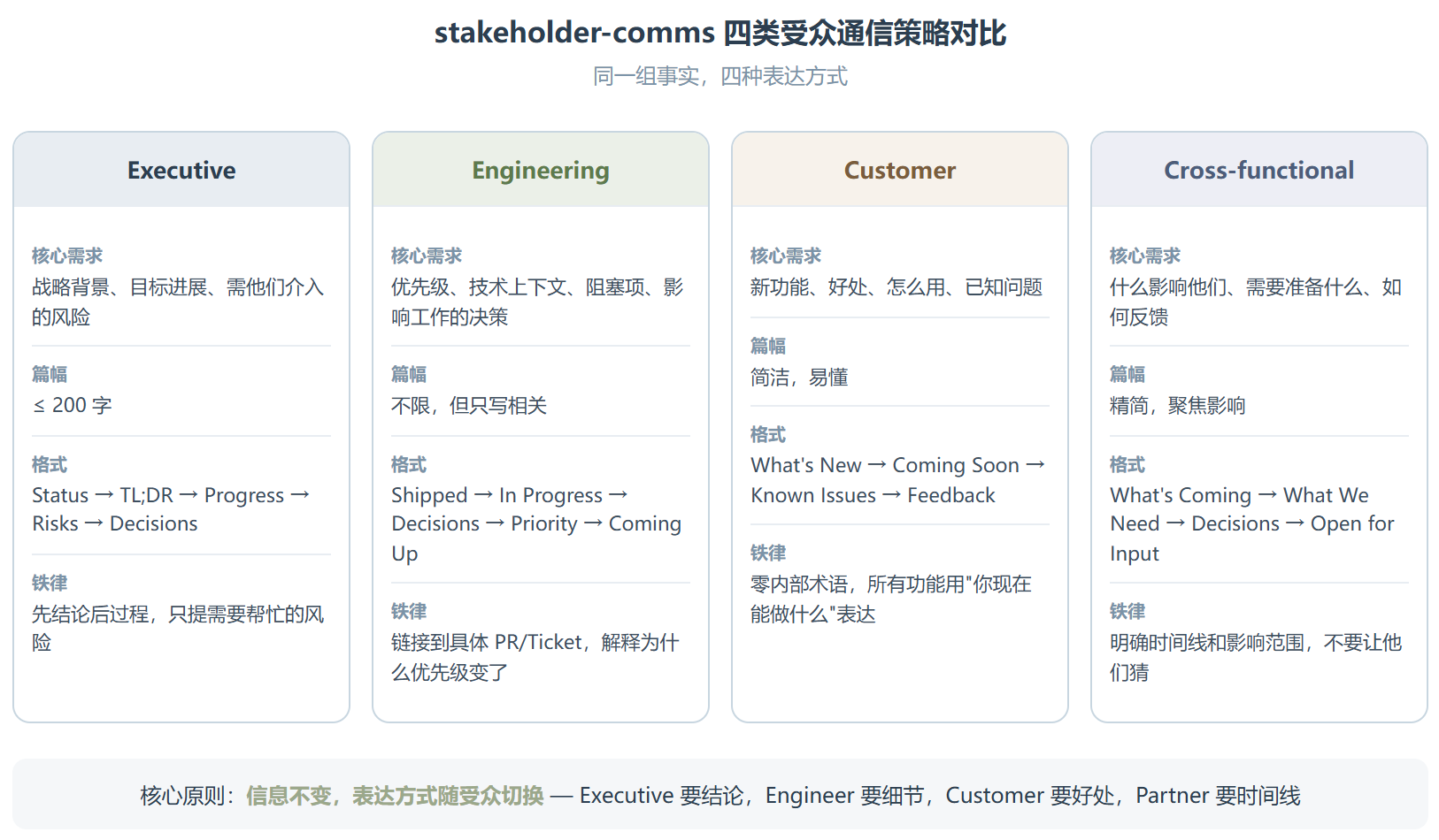 stakeholder-comms :把同一件事说给四种人听