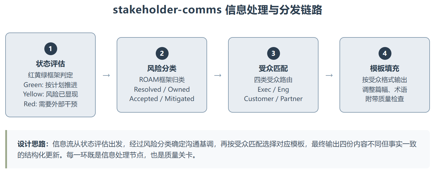 stakeholder-comms :把同一件事说给四种人听