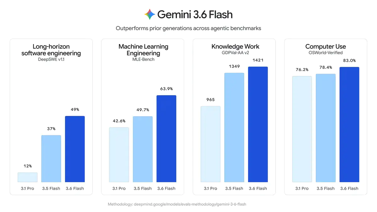Gemini 3.6 Flash 评测:省了 Token,涨了分数,但用户为啥不买账?
