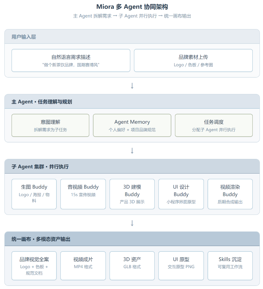 腾讯 Miora 评测：不是另一个 AI 生图工具，而是你的私人创意工作室