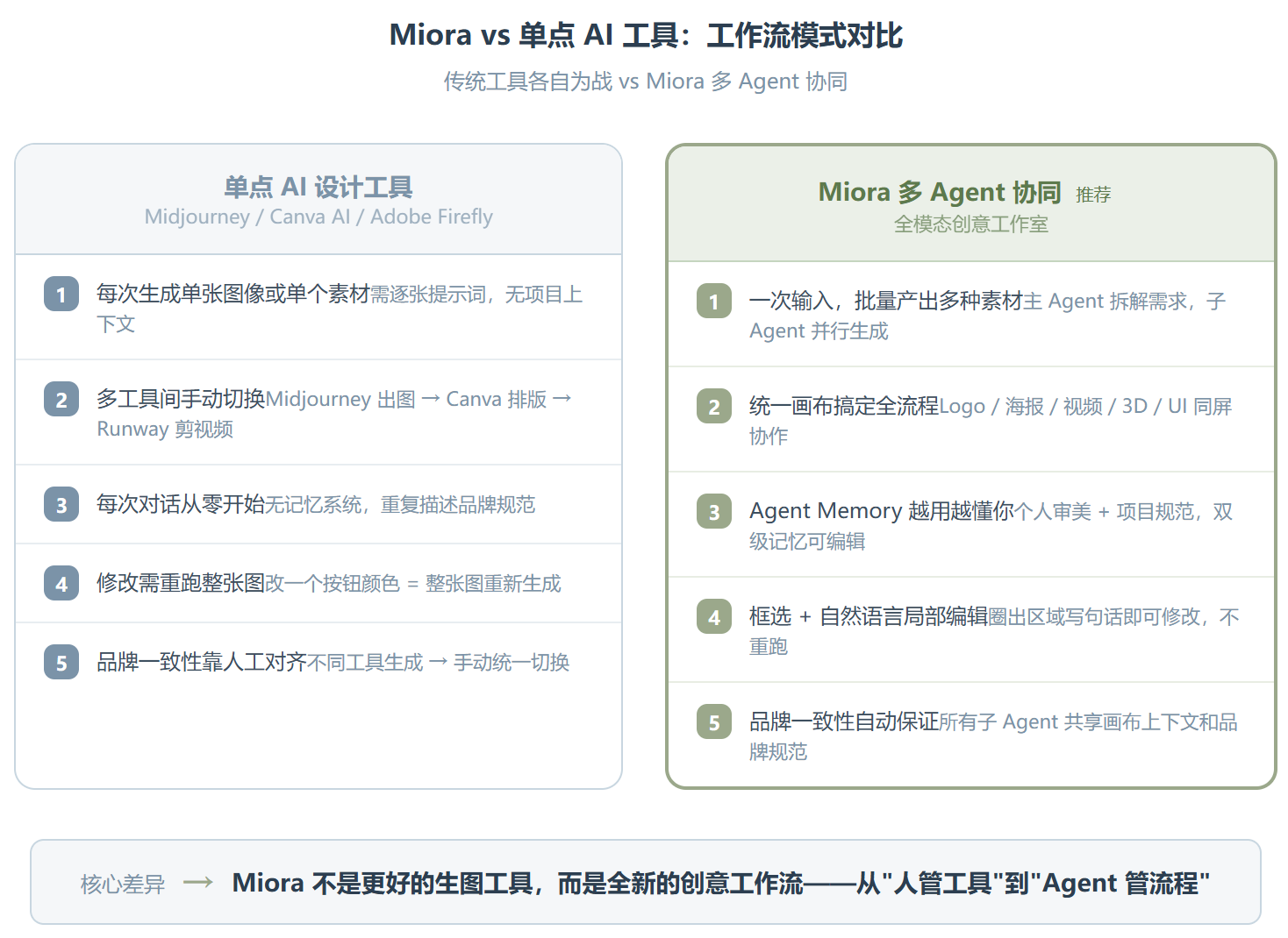 腾讯 Miora 评测：不是另一个 AI 生图工具，而是你的私人创意工作室
