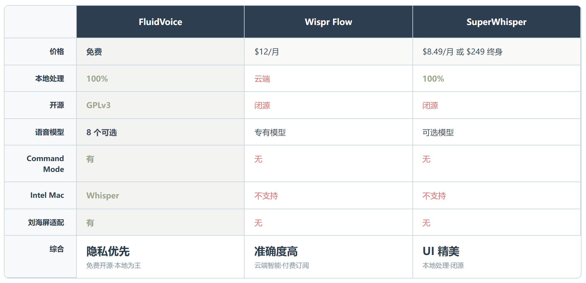 FluidVoice：macOS 上最快的本地语音听写，开源免费平替 Wispr Flow