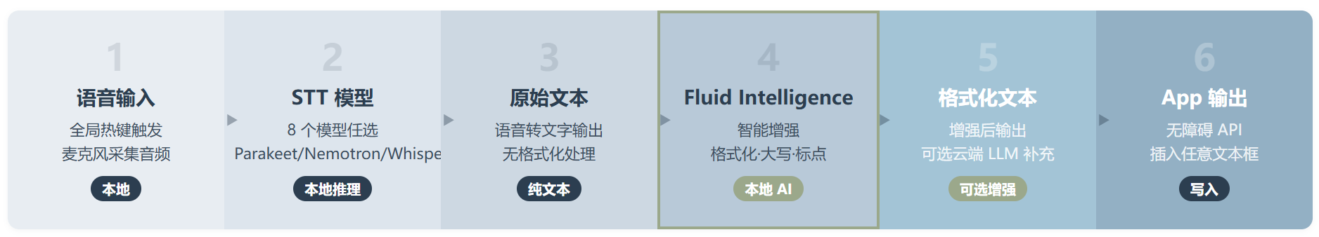 FluidVoice：macOS 上最快的本地语音听写，开源免费平替 Wispr Flow