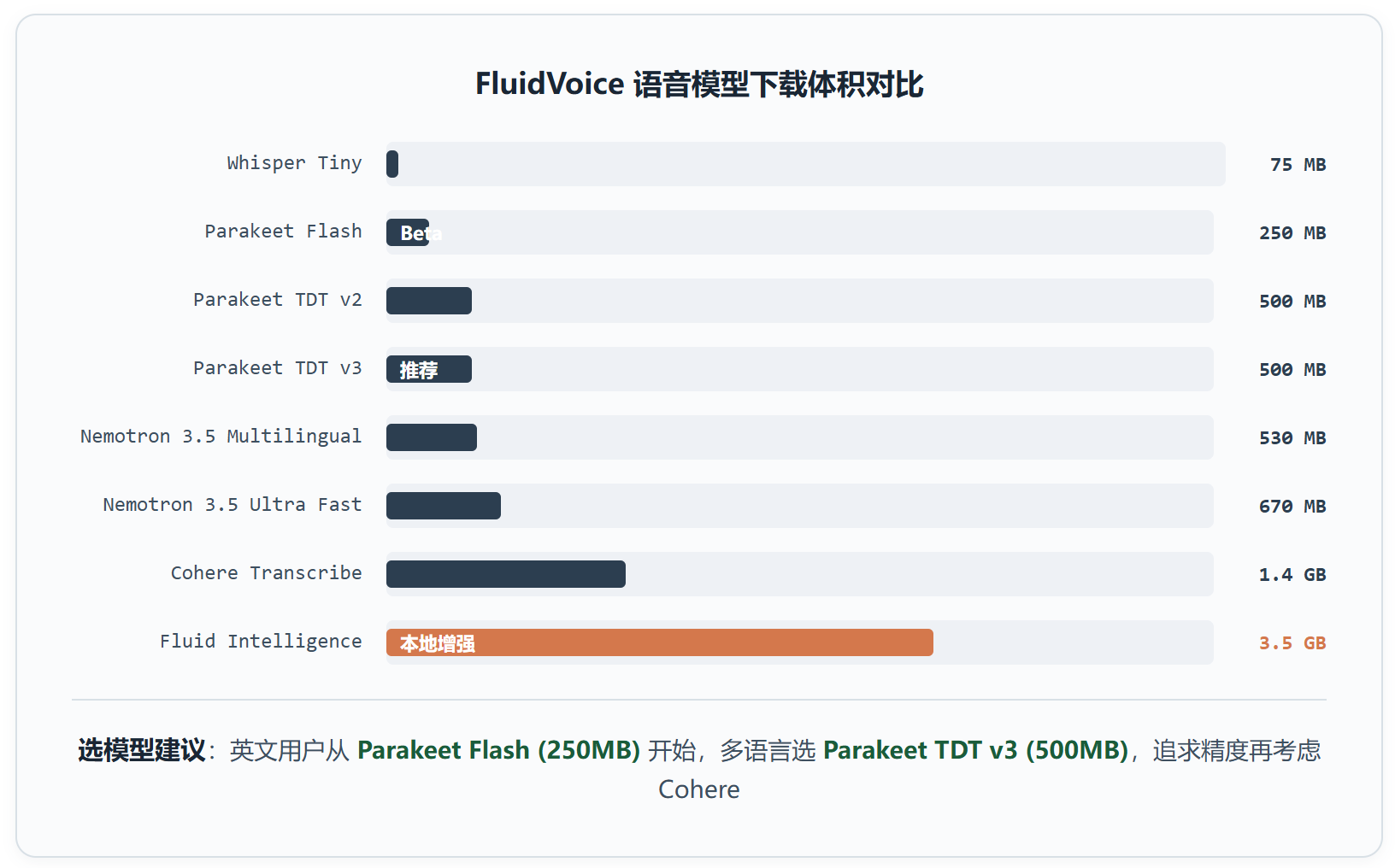 FluidVoice：macOS 上最快的本地语音听写，开源免费平替 Wispr Flow