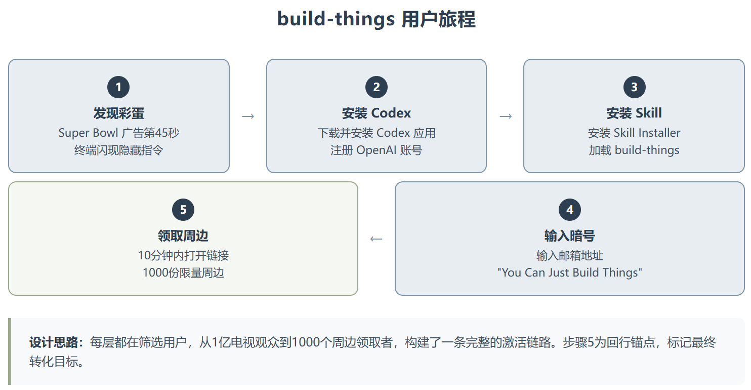 build-things ：Super Bowl 广告里的彩蛋藏着 OpenAI 的增长密码