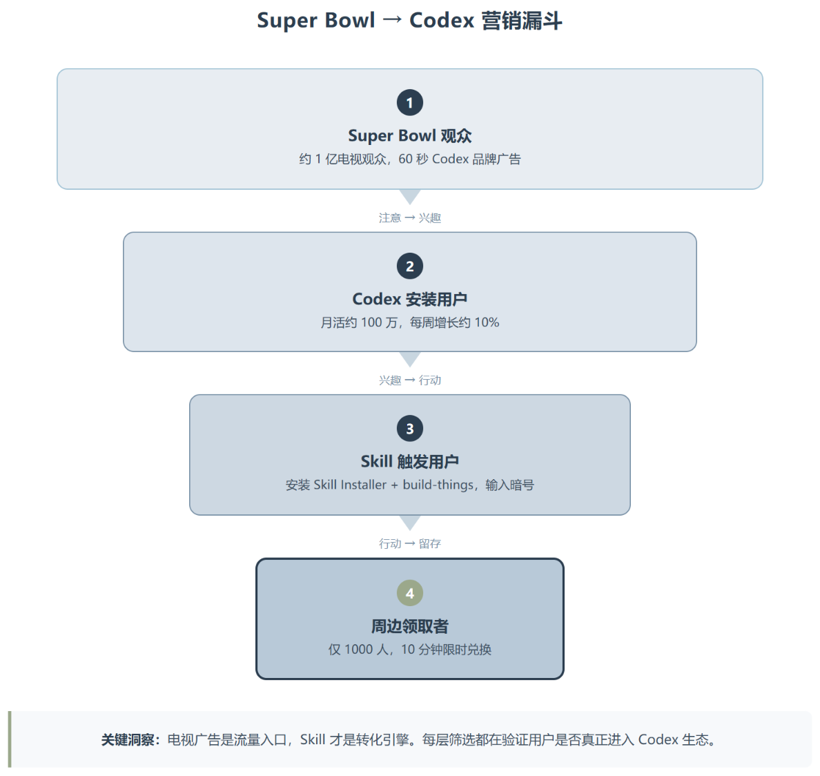 build-things ：Super Bowl 广告里的彩蛋藏着 OpenAI 的增长密码