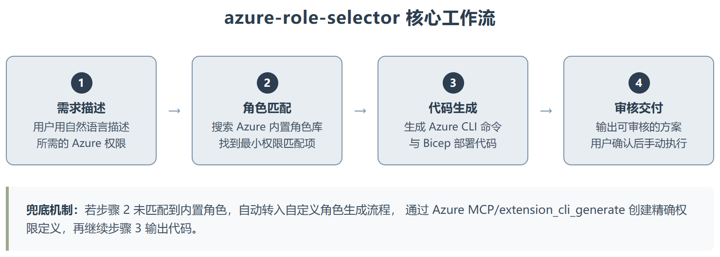 azure-role-selector :别再甩 Owner 了,这个 Copilot Skill 比手动翻文档准十倍
