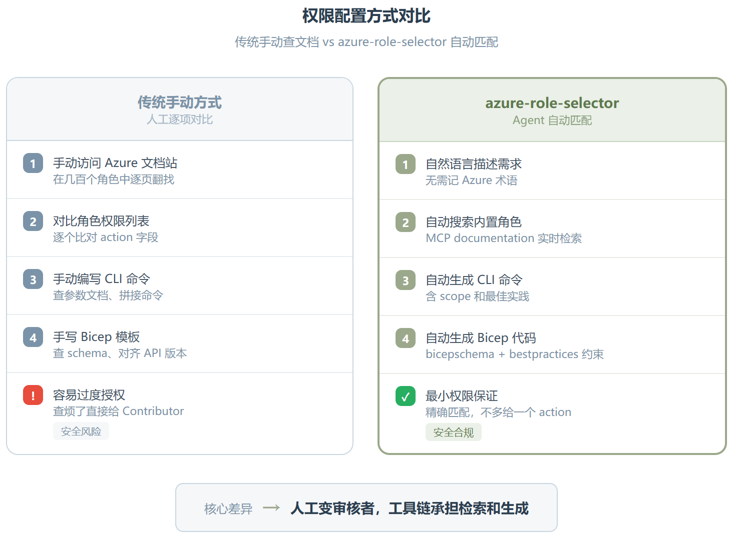 azure-role-selector :别再甩 Owner 了,这个 Copilot Skill 比手动翻文档准十倍