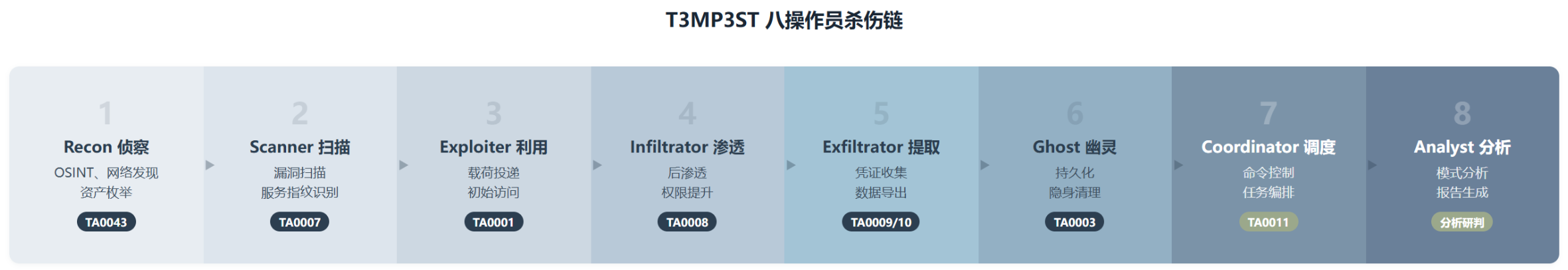 T3MP3ST:你的 AI 编程助手本来就是个黑客,它只是缺武器