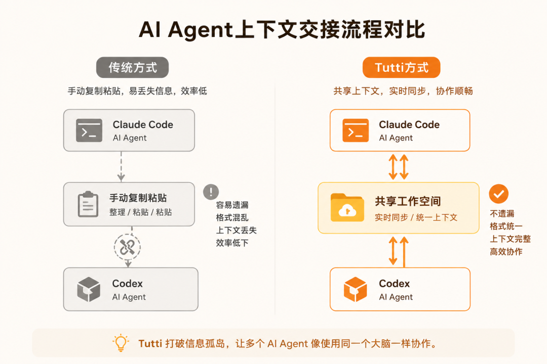 用Claude写到一半换Codex，最崩溃的不是额度没了，而是……