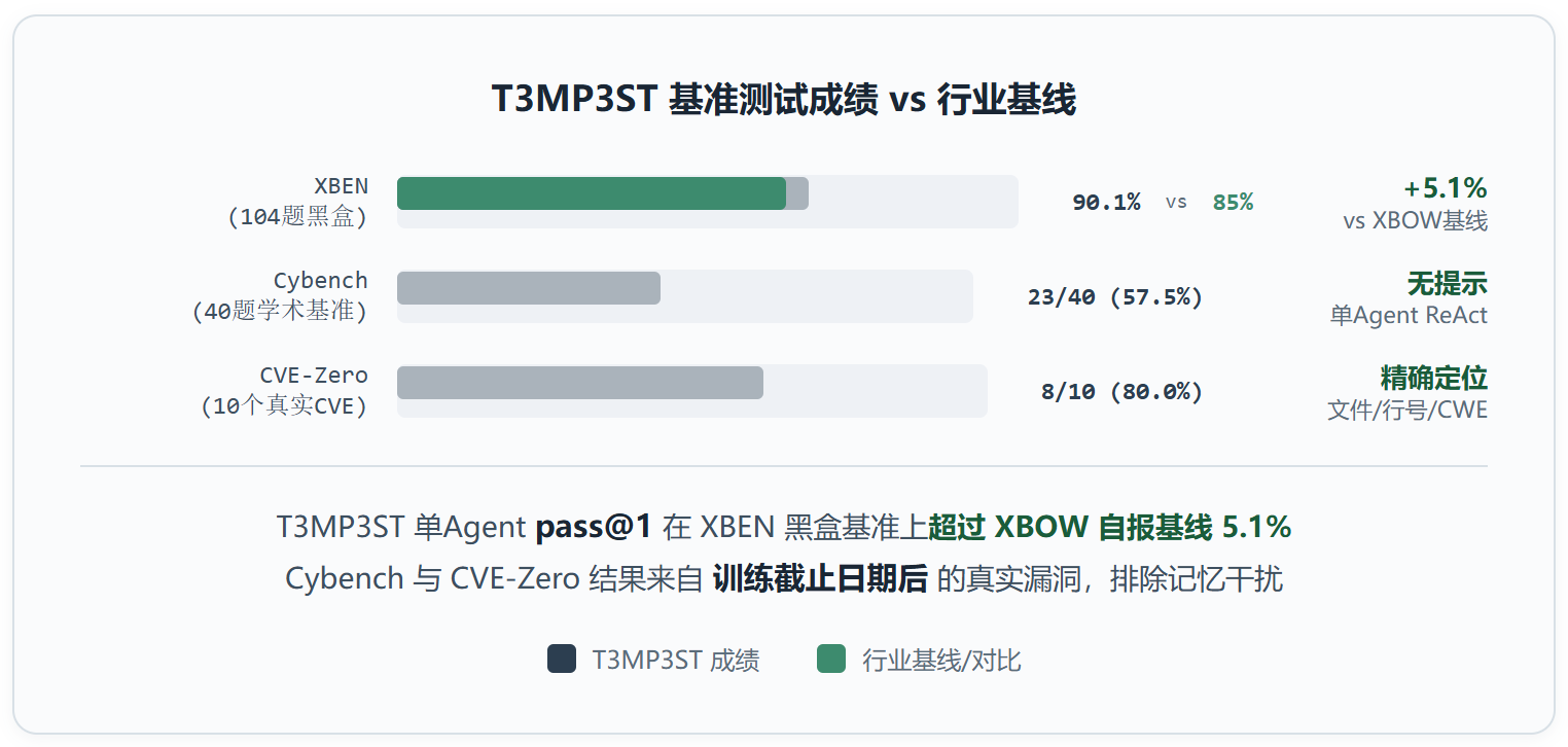 T3MP3ST:你的 AI 编程助手本来就是个黑客,它只是缺武器