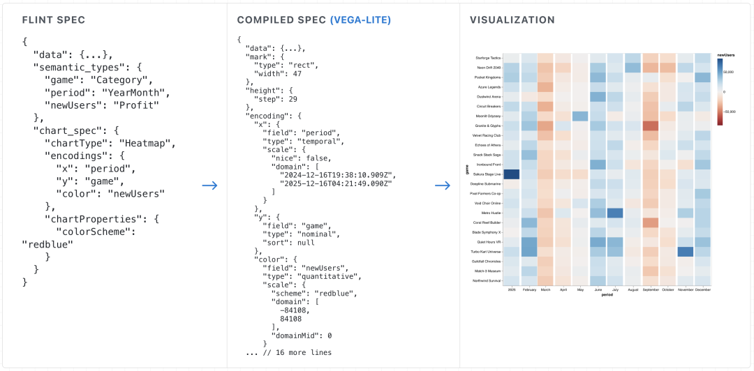 Flint compiling a compact chart spec into a Vega-Lite spec and rendered heatmap visualization.