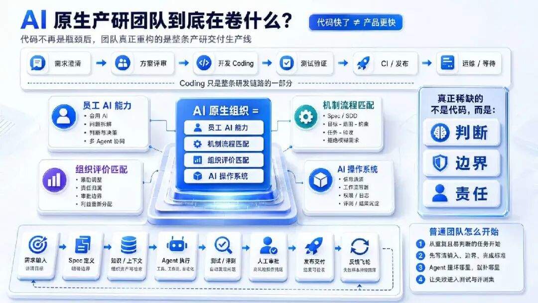 AI 把代码写快了 10 倍,为什么交付只快了 18%?