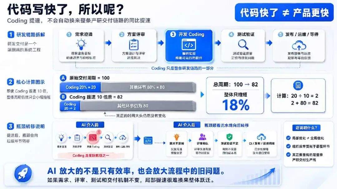 AI 把代码写快了 10 倍,为什么交付只快了 18%?
