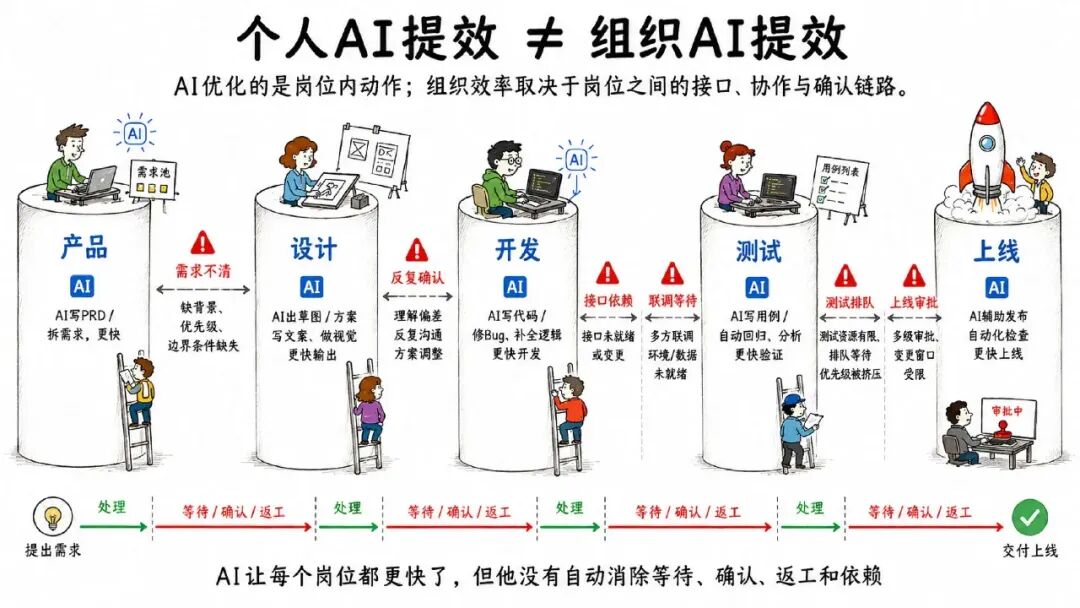 AI 把代码写快了 10 倍，为什么交付只快了 18%？