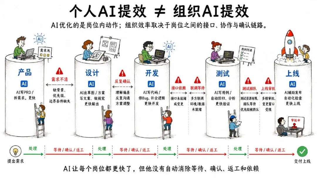 AI 把代码写快了 10 倍,为什么交付只快了 18%?