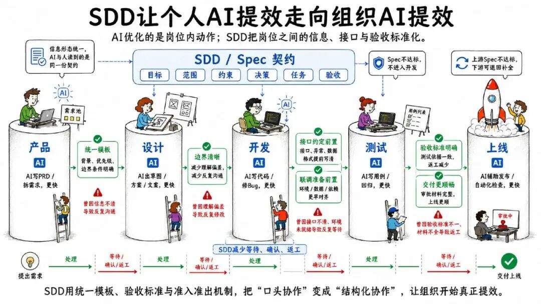 AI 把代码写快了 10 倍,为什么交付只快了 18%?