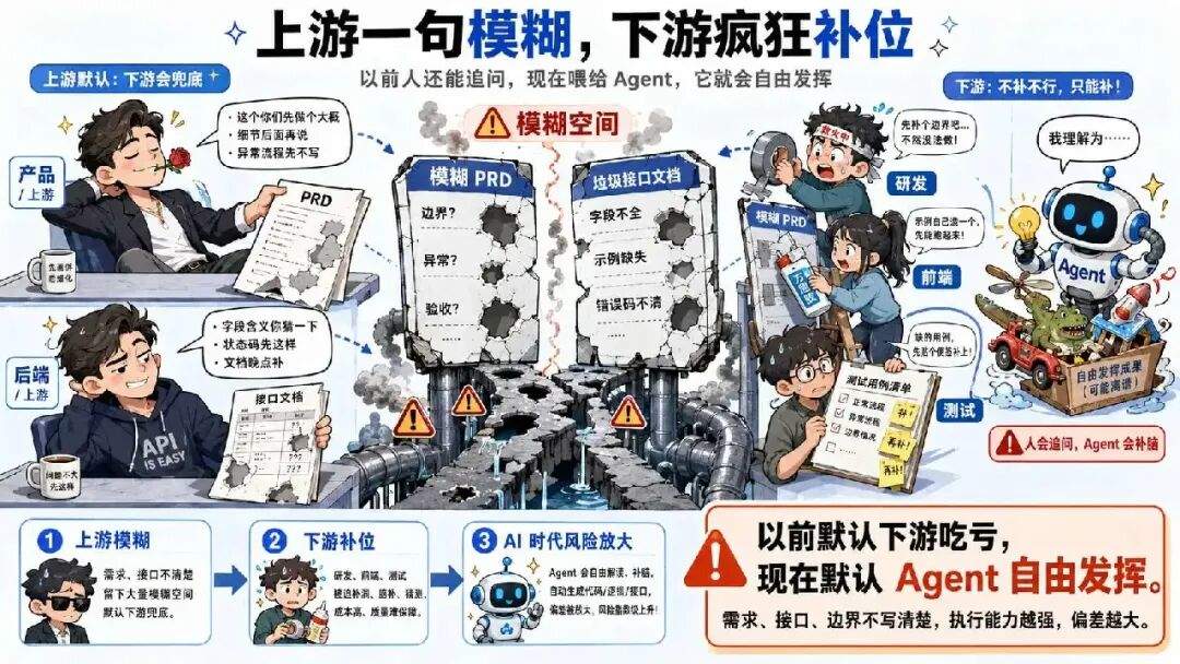 AI 把代码写快了 10 倍,为什么交付只快了 18%?