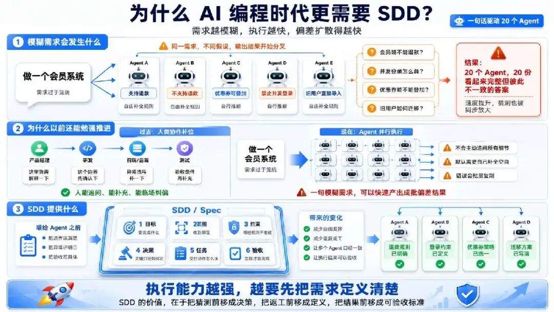 AI 把代码写快了 10 倍,为什么交付只快了 18%?
