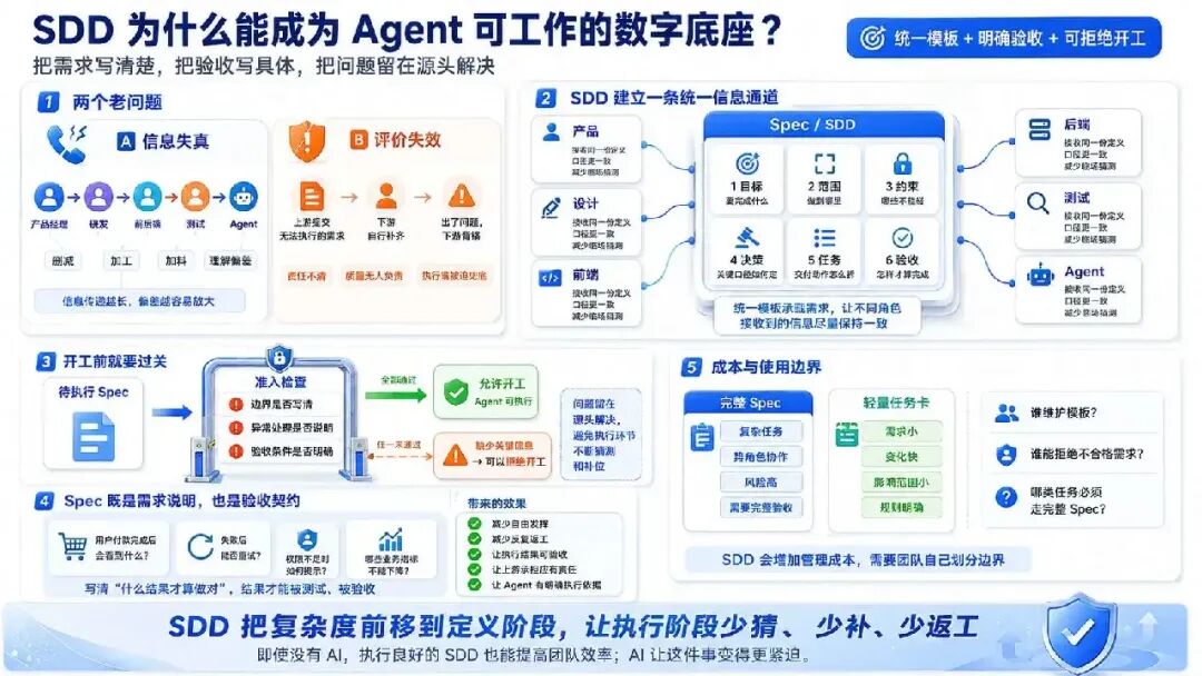 AI 把代码写快了 10 倍，为什么交付只快了 18%？