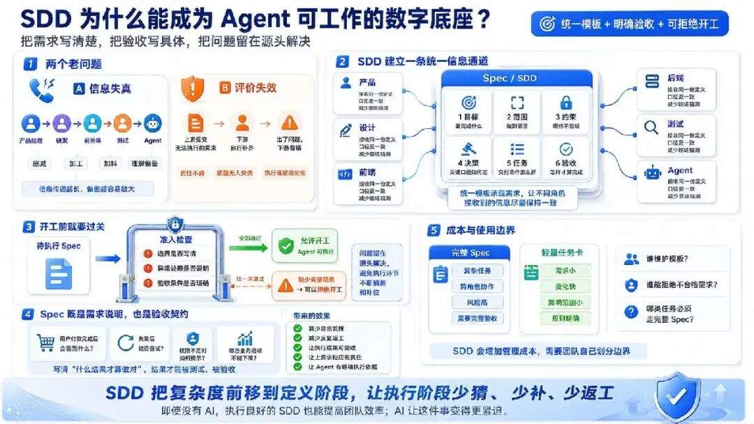 AI 把代码写快了 10 倍,为什么交付只快了 18%?