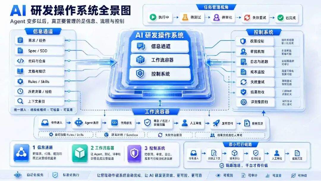 AI 把代码写快了 10 倍,为什么交付只快了 18%?
