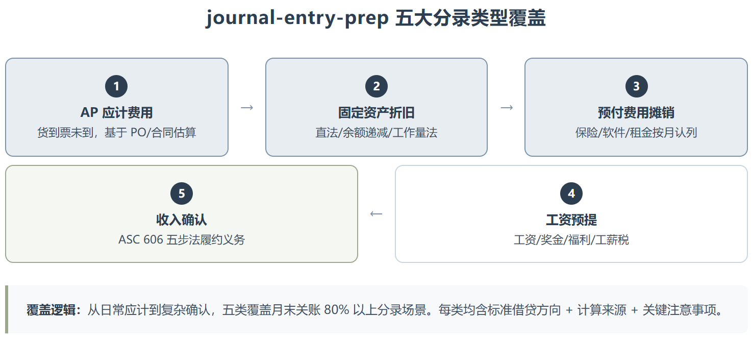 journal-entry-prep：把会计分录从脑力活变成检查活