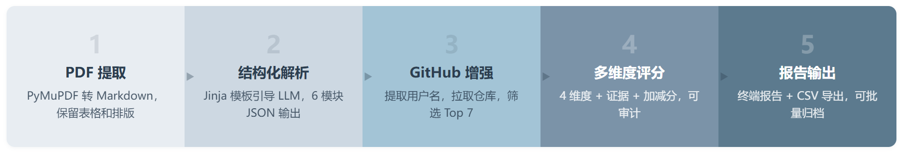 Hiring Agent :AI 简历评分工具,到底能帮到你多少