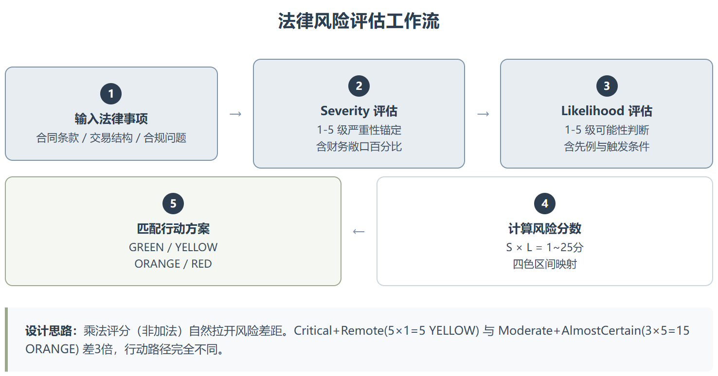 legal-risk-assessment :从"感觉"到"数字",法务风险评估终于不再靠猜