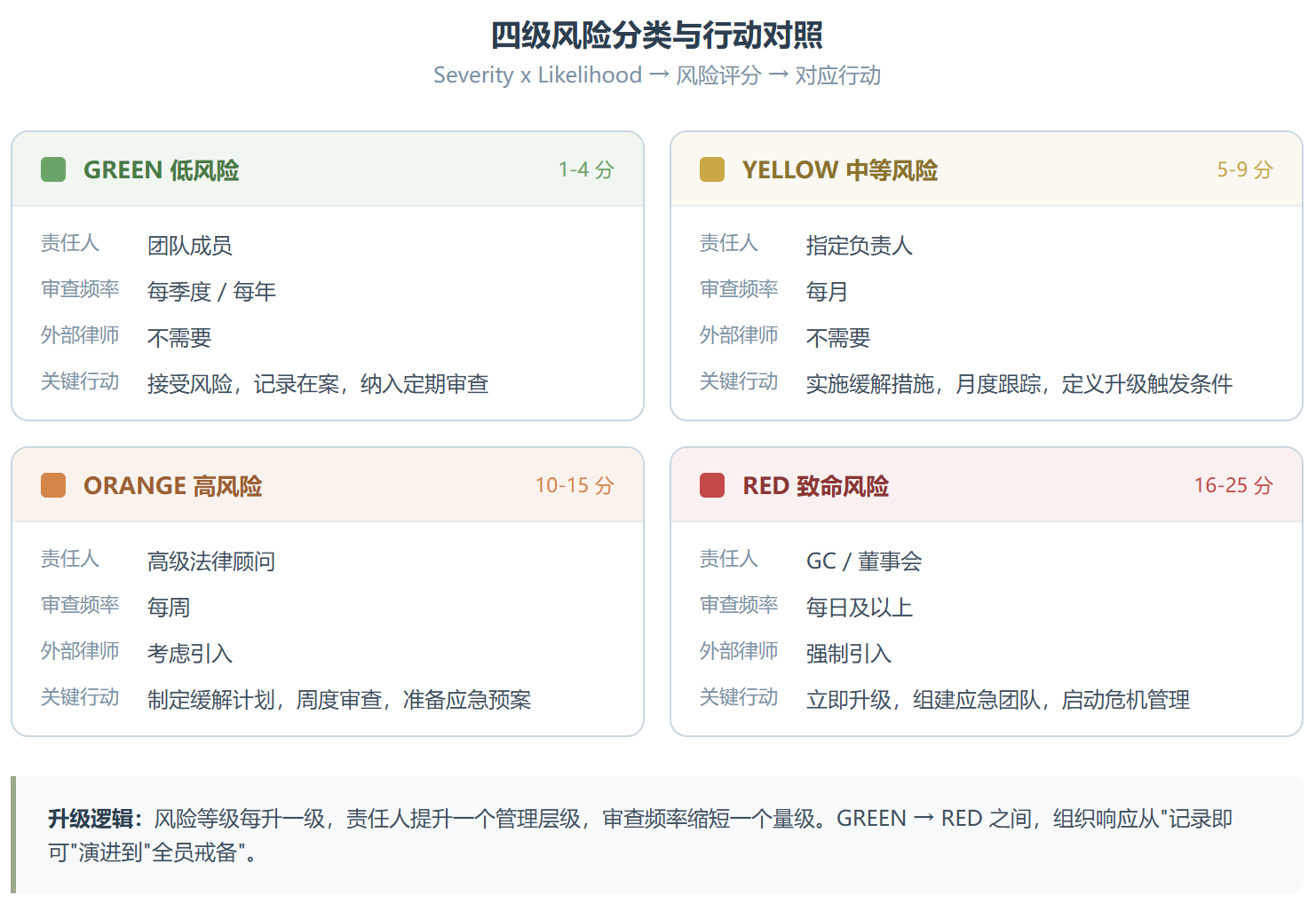 legal-risk-assessment :从"感觉"到"数字",法务风险评估终于不再靠猜