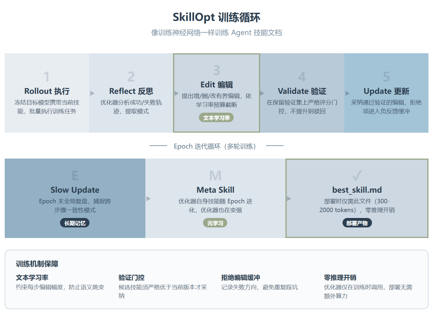 微软 SkillOpt:把 Agent 技能文档当神经网络来训练,开源两周 5k+ Stars