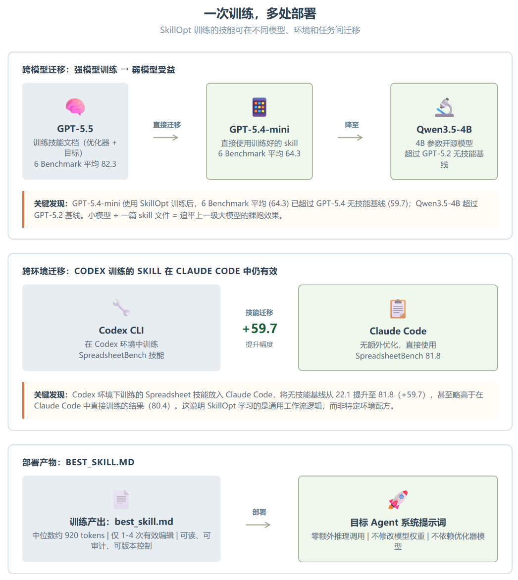 微软 SkillOpt:把 Agent 技能文档当神经网络来训练,开源两周 5k+ Stars