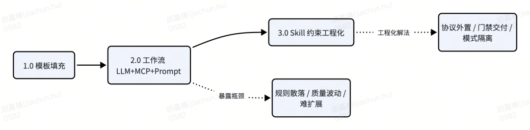 AI 生成接口自动化：从“随机抽奖”到“确定性交付”的 工程实践