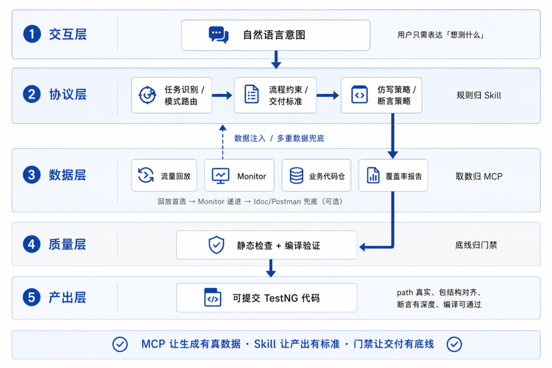 AI 生成接口自动化：从“随机抽奖”到“确定性交付”的 工程实践