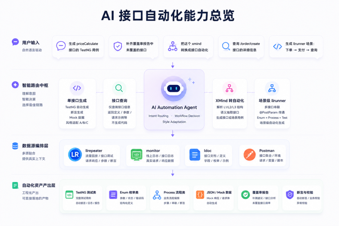 AI 生成接口自动化：从“随机抽奖”到“确定性交付”的 工程实践