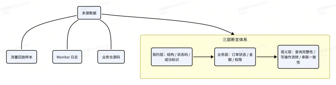 AI 生成接口自动化：从“随机抽奖”到“确定性交付”的 工程实践