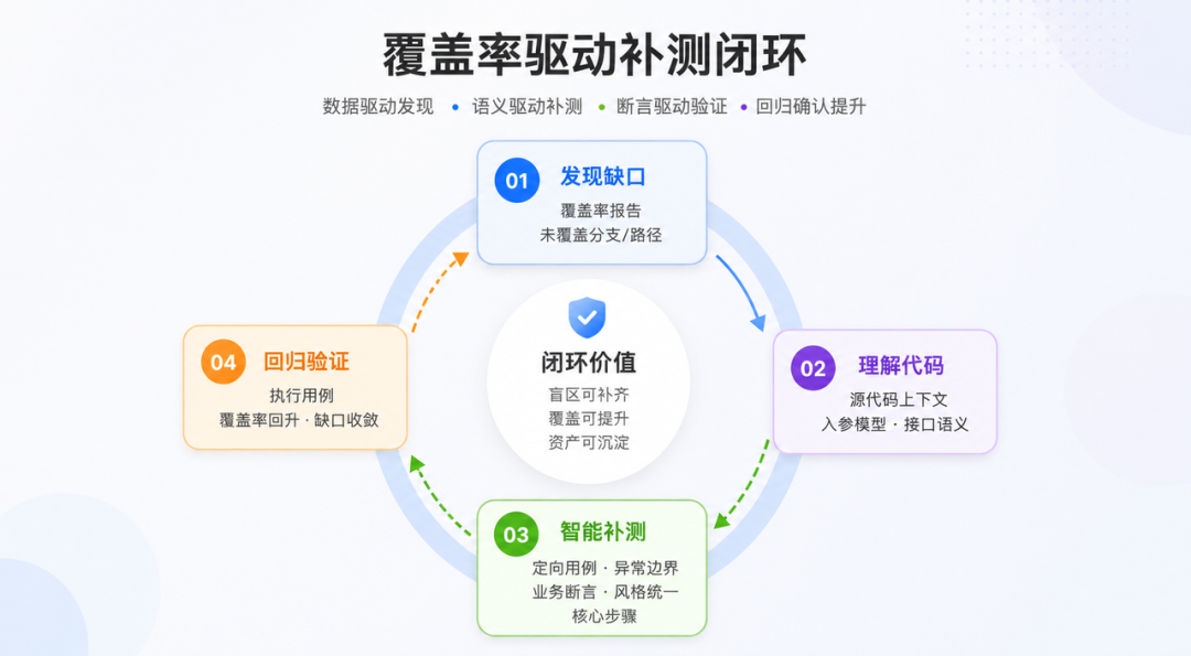 AI 生成接口自动化：从“随机抽奖”到“确定性交付”的 工程实践