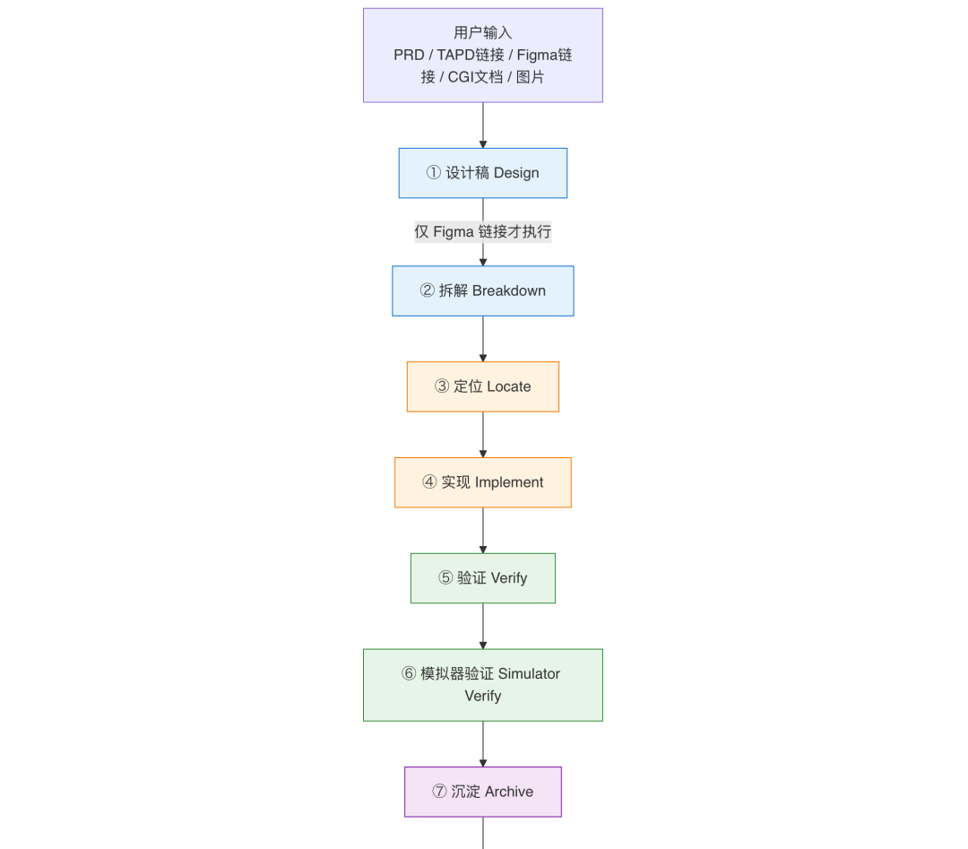 AI代码生成率94%：我们用一个 Skill 跑通需求开发全流程